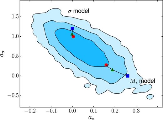 Coefficients a* and aσ, describing the dependence of the effective IMF on stellar mass and velocity dispersion, obtained by fitting equation (4) to mock data generated with the ‘M* model’ and ‘σ model’ prescriptions at each time-step. The symbols correspond to different redshifts as in Fig. 4. The shaded region marks the observational constraint at z = 0.3 obtained in Section 3 from the S15 data. Different contours mark regions of 68, 95, and 99.7 per cent enclosed probability.