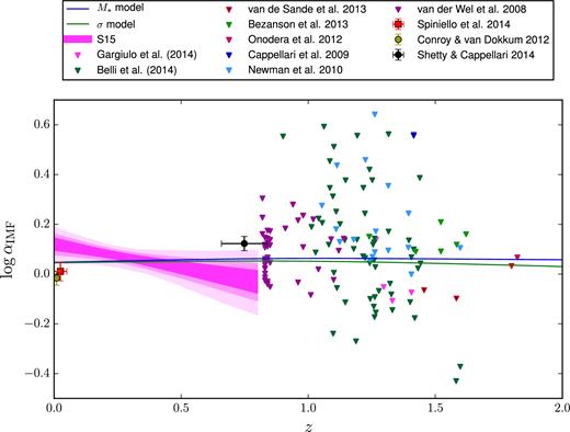 Solid lines: Average effective IMF normalization for galaxies at fixed velocity dispersion log σ = 2.4 of the mock samples, parameter dσ in equation (14), as a function of redshift. Shaded regions: Observational constraints from the analysis of the S15 data carried out in Section 3, obtained by evaluating equation (12) at log σ = 2.4. Different levels mark the 68, 95, and 99.7 per cent enclosed probability regions. Points with error bars: average IMF normalization at log σ = 2.4 inferred by Conroy & van Dokkum (2012), Spiniello et al. (2014), and Shetty & Cappellari (2014). Horizontal error bars indicate the range in redshift of the galaxies within the samples. Triangles: upper limit estimates of αIMF from isotropic mass-follows-light spherical Jeans dynamical models applied to velocity dispersion measurements from the literature, corrected to the pivot point assuming the value of aσ measured in the S15 analysis. The triangle marks the 1–σ (84 percentile) limit.