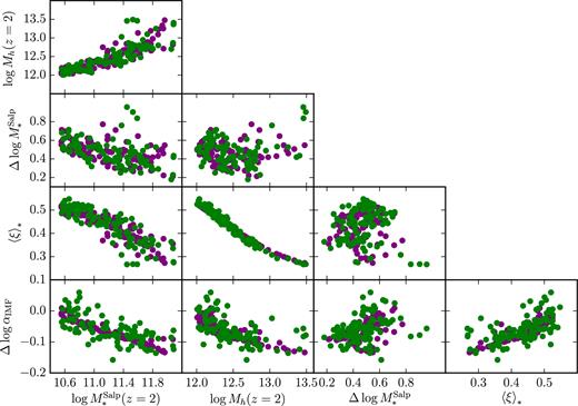 Distribution in stellar mass $M_{\ast }^{\mathrm{Salp}}$ and halo mass Mh at z = 2, fractional variation in stellar mass $\Delta \log {M_{\ast }^{\mathrm{Salp}}}$ and effective IMF Δlog αIMF between z = 0 and z = 2, and stellar mass-weighted merger mass ratio 〈ξ〉*, as defined in equation (16). Purple dots: ‘M* model’. Green dots: ‘σ model’.