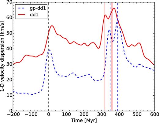 Evolution of the gas velocity dispersion of the direct–direct simulations on orbit #1. The low gas fraction is depicted by the blue dashed curve and the high gas fraction by the solid red line. The vertical dashed lines are the same as in Fig. 5.