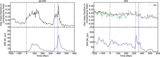 Evolution of the gas mass fraction in a fully compressive tidal field (top panel) compared to the SFR (bottom panel) for the direct–direct encounter on orbit #1 in the low gas fraction case (left) and high gas fraction case (right). The vertical dashed lines are the same as in Fig. 5.