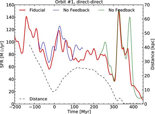 Evolution of the SFR for the dd1 simulation and runs with turned off stellar feedback at different times. The red solid line shows the SFR of the fiducial run, dd1, presented in Fig. 5. The blue and green lines show the SFR resulting from the runs without feedback. They separate from the fiducial curve slightly before the time delay indicated in the text because of the curve smoothing. The black dashed line shows the distance between the two galaxies.