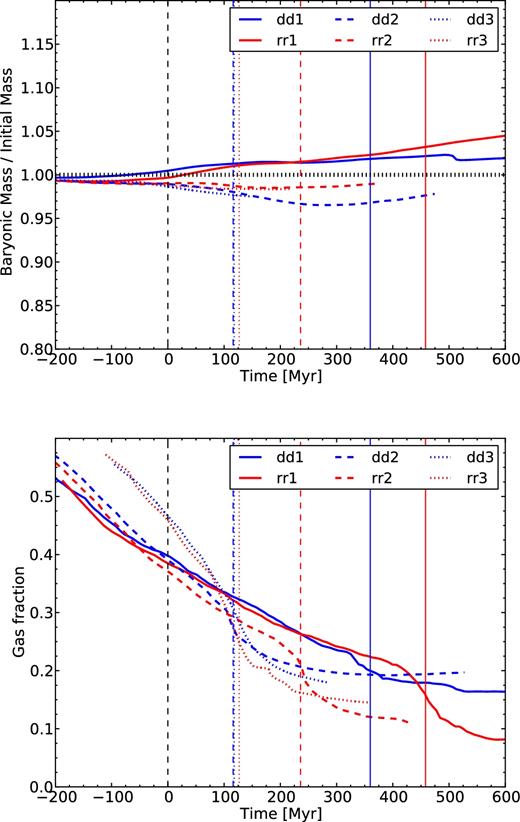 Top: amount of baryonic matter (Mgas + Mstars) renormalized to the initial baryonic mass: 2 × 57.2 × 109 M⊙ (see Table 1). The vertical dotted line shows a ratio of 1. Bottom: gas fraction evolution during the simulation for six gas-rich orbits. For both panels, only gas with density above 10−2 cm−3 is considered, in order to only count the gas present in the galaxies. All curves are shifted in time, such that t = 0 is the time of first pericentre for each orbit. The small coloured vertical lines show the time of coalescence for each orbit, as labelled in the legend.