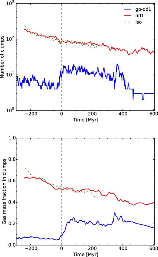 Top: number of detected clumps for the low (blue) and high (red) gas fraction for dd1 and gp-dd1. The isolated run for the high gas fraction case is also shown in dashed green. To ease the comparison, this number is multiplied by 2 for the isolated case. Bottom: gas mass fraction in gas clumps.
