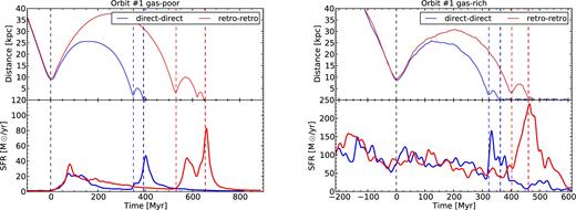 SFR during the simulations run on orbit #1, with the distance between the galaxies plotted above. The direct–direct and retro–retro simulations are shown, respectively, in blue and red. The low gas fraction case is shown on the left-hand panel and the high gas fraction case on the right-hand panel. The dashed lines correspond to the time of the first pericentre passage (in black) and the respective times of second pericentre passage and coalescence (in the colour corresponding to the simulation).