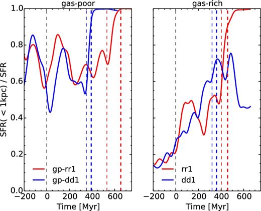 Evolution of the fraction of SFR located inside the central kpc of both galaxies for the encounters on orbit #1 in the low gas fraction case (left) and high gas fraction cases (right). The vertical dashed lines are the same as in Fig. 5.