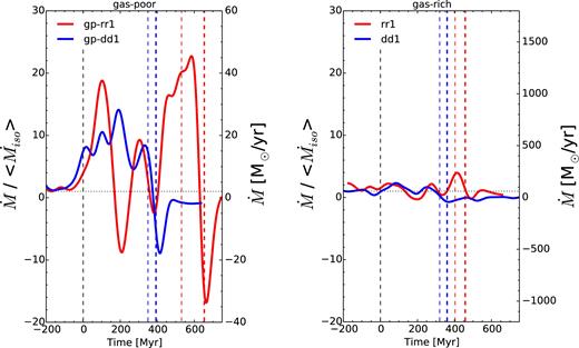 Evolution of the inflow of baryonic mass fraction in the central kpc of both galaxies for the encounters on orbit #1 in the low gas fraction case (left) and high gas fraction case (right). The left axis shows the ratio of the inflow to the mean inflow rate of the isolated run, and the same scale is used for both plots to emphasize the relative difference to the isolated case. The right axis shows the actual value of the inflow rate. The curves are smoothed using a Gaussian kernel of root-mean-square width 30 Myr for the sake of clarity. The vertical dashed lines are the same as in Fig. 5.