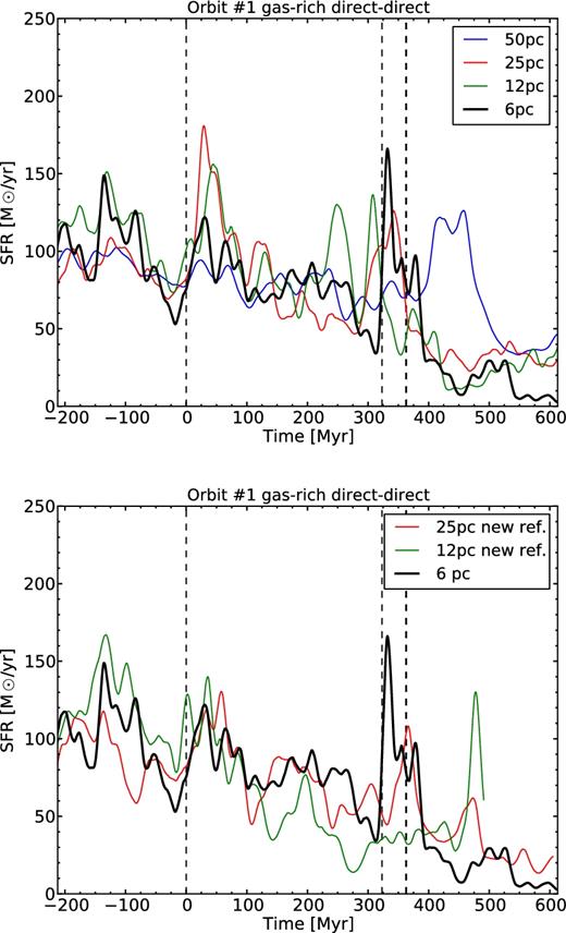 Top: SFR during the interaction for the dd1 simulation at different maximum spatial resolution. Bottom: same as in the top panel, with a different refinement strategy for the new refinement labelled simulations. The black dotted lines show the time of pericentre passages and coalescence of the dd1 simulation at 6 pc resolution.