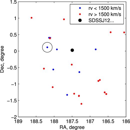 Distribution of the line-of-sight radial velocities over a range of 3000 km s−1 of galaxies around SDSS J1229+0001. The red and blue dots represent galaxies with a radial velocity larger or smaller than 1500 km s−1, respectively. The large solid black dot represents SDSS J1229+0001 and the black circle is the position of NGC 4517. The two have line-of-sight radial velocities of 2413 km s−1 and 1128 km s−1, respectively.