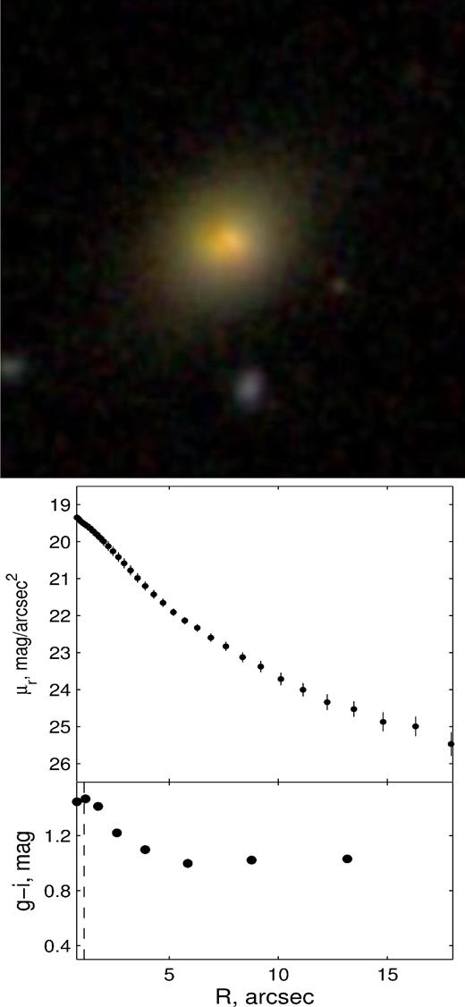Optical view of SDSS J1229+0001 with a field of view of 1 × 1 arcmin. Top: Colour image cutout from SDSS. Bottom: Major-axis profile measured from iraf/ellipse. In the second panel, we show the g − i colour gradient (without corrections for either internal and external extinction). The vertical dash line represents the r-band PSF.