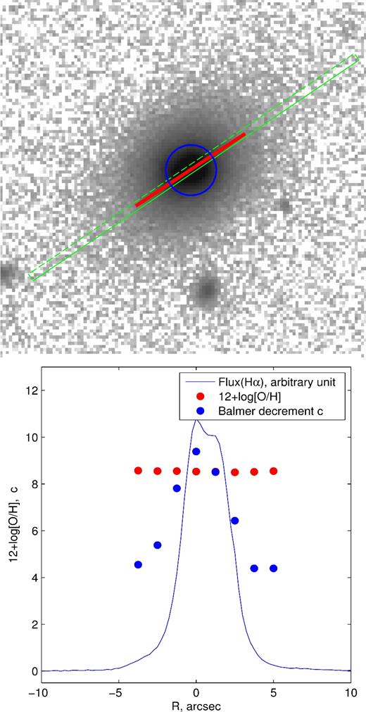 Top: SDSS r-band image where we overlay a 1-arcsec slit in green. The red solid line represents the extension of Hα emission and the radius of the blue circle is a half-radius of the galaxy. The field of view is like that in Fig. 2. Bottom: Hα, gas-phase metallicity and Balmer decrement (c) profile along the major axis.