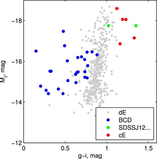 Colour–magnitude relation of dwarf galaxies. BCDs, dEs and cEs are in blue, grey and red, respectively. The green symbols represent SDSS J1229+0001, where the square and circle are for before and after extinction correction, respectively.