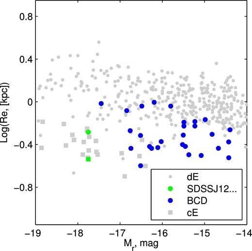 Magnitude–size relation. The green circle and square represent the half-light radius of SDSS J1229+0001 derived from optical and H-band images, respectively. The other symbols are like those of Fig. 7.