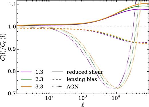 The fractional difference in the shear power spectrum due to reduced shear (solid lines) and lensing bias (dashed lines) are compared to that from the OWLS AGN model (dotted lines). We used the DES-SV tomographic redshift distributions, and for clarity only show the correlations with the highest redshift bin.