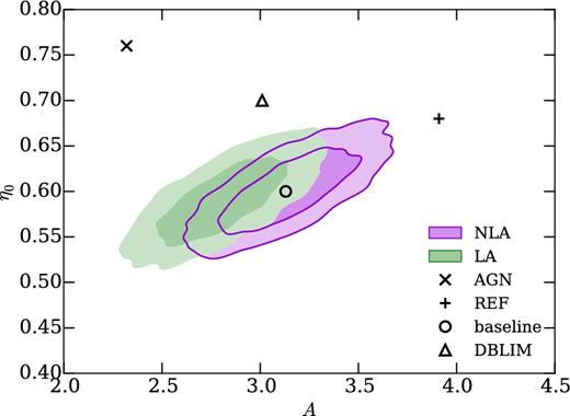 Expected constraints from DES Y5 on M+15 halo model parameters given different assumptions about intrinsic alignments. The purple (filled and lined) contour is the same as in the right-hand panel of Fig. 5. For the green filled contour, the LA model is used to fit the simulated data vector, instead of the NLA model which was used to generate the simulated data vector (with AIA = 0.5). This results in biased recovery of the M+15 halo model parameters.
