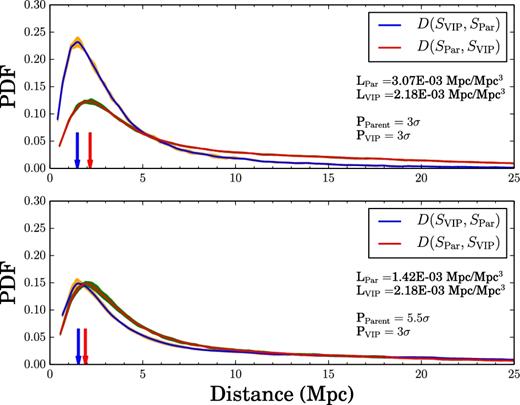 PDFs of the pseudo-distances (defined in Section 3) between the Parent and VIPERS-like skeletons. Blue lines and orange shaded areas refer to SVIP projected on to SPar, while red lines and green shaded areas are the reverse. Solid lines correspond to the mean of 10 mocks and the shaded areas enclose the 1σ rms (note that uncertainties are negligible). Arrows show the modes of the distributions. Top panel: The two skeletons are extracted with a 3σ persistence threshold. Bottom panel: SPar is extracted with a 5.5σ threshold.
