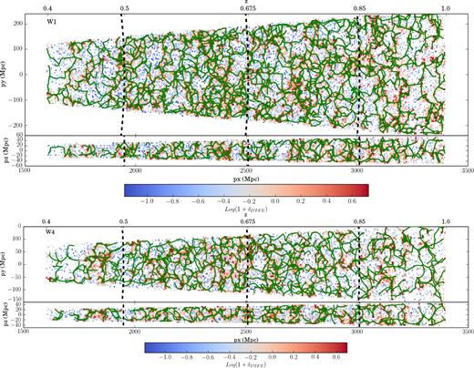 Projected distribution of the filaments reconstructed with DisPerSE (in dark green) in the VIPERS W1 (top panel) and W4 (bottom panel) fields in the range of 0.4 ≤ z ≤ 1. The density contrast, log (1 + δDTFE), is averaged on cells of 5 × 5 Mpc2 and colour-coded as indicated (white for empty cells). Top rows: projected distribution along the declination direction (Δδ = 2). Bottom rows: projected distribution along the right ascension direction (in the central regions with Δα = 2). 3D movies are available on the VIPERS website.