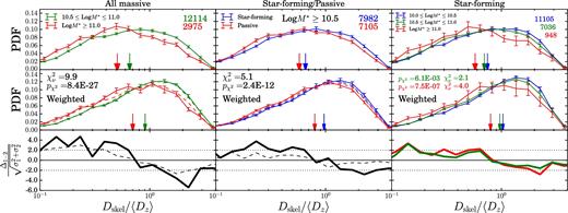 Distributions of the unweighted (top row) and density-weighted (middle row) normalized distances (Dskel/〈Dz〉), for three selections: low- versus high-mass galaxies (left-hand column), quiescent versus star-forming galaxies (middle column) and star-forming galaxies in three mass bins (right-hand column). Vertical arrows indicate the medians of the PDFs, and error bars represent the dispersions computed with block-wise jackknife resampling. The PDFs after reshuffling of the samples (see text) are shown with dashed lines. The differences between the weighted distributions are shown in the bottom row. For star-forming galaxies (right-hand panel), only the differences between high-intermediate (green) and high-low (red) mass bins are shown. The values resulting from the χ2 test of independence are reported in the middle panels.