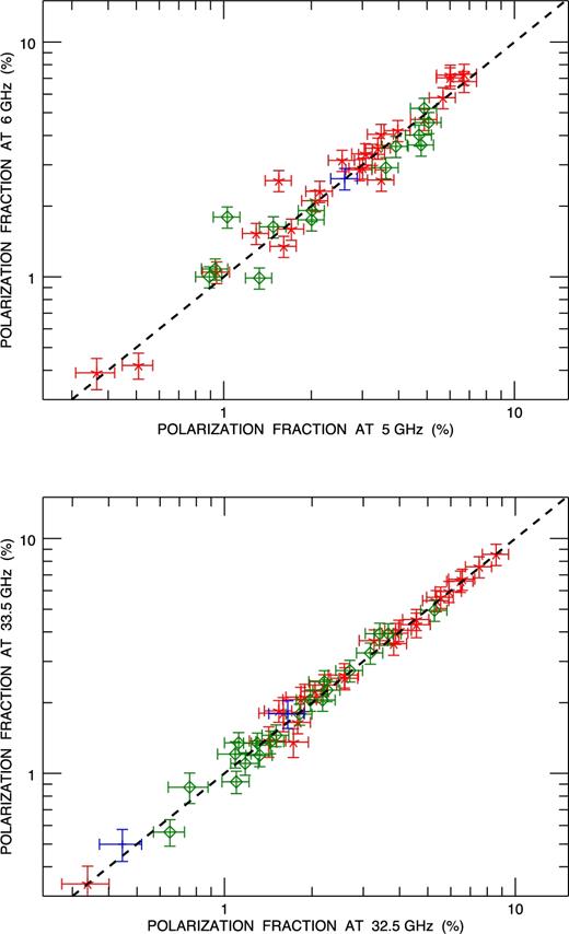 Comparison of the fractional polarization measured in the two 1 GHz-wide sub-bands of the 2 GHz-wide bands at 5.5 GHz (upper panel) and at 33 GHz (lower panel). Red asterisks, blue ‘+’ signs and green diamonds refer to steep-spectrum, flat-spectrum and peaked-spectrum sources, respectively (the spectral classification is described in Section 4.2). The bisector is shown as a dashed line.