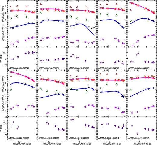 Spectra in total intensity and polarization, polarization fraction and angle for the 53 objects of the faint PACO sample, observed in 2014 September. The error bars are not displayed since they are smaller than the symbols. Total intensity: red pluses indicate ATCA 2014 September observations (each point represents a 512 MHz-wide sub-band) and the solid magenta lines show the fitting curves. The orange crosses show the median PACO flux densities (2009 July–2010 August) while the brown triangles show the AT20G observations (best epoch in 2004–2008). Polarization (flux density): black pluses refer to 2014 September observations and correspond to 1 GHz sub-bands or to the full 2 GHz band. Upper limits are shown as black downward triangles. The solid blue lines show the fitting curves. The AT20G observations (best epoch in 2004–2008) are represented by green diamonds. Polarization fraction: violet asterisks refer to 2014 September observations. Upper limits are shown as downward violet triangles. Polarization angle: this is displayed below each panel with flux densities and polarization fraction. Indigo diamonds refer to the 2014 September campaign.