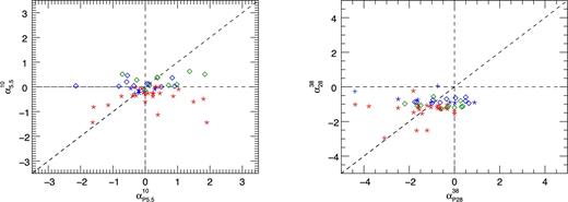 Comparison between the spectral index in total intensity and in polarization in the ranges 5.5–10 GHz (left) and 28–38 GHz (right). The meaning of symbols and colours is the same as in Fig. 4.