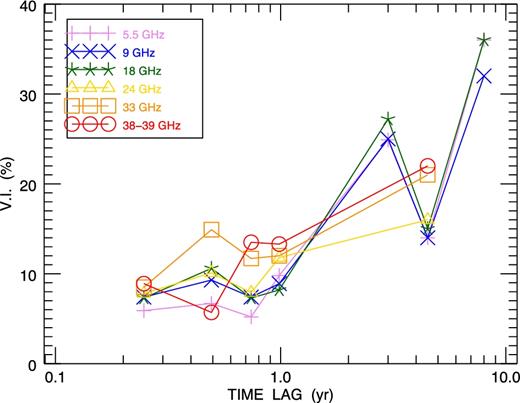 Mean variability indices in total intensity versus time lag at the observed frequencies (different colours). Variability measurements for the faint PACO sample are also displayed (Massardi et al. 2016a).