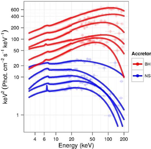 Example hard state unfolded RXTE spectra of BH and NS XBs. The data points were obtained with the xspecplot eeufs command with the model fixed to a Γ = 2.0 power law, the lines indicate the best-fitting const(phabs(compps+gauss)) model. Spectra are artificially offset in y-axis.