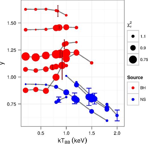 Behaviour of y with fixed values of kTbb. Compact object type denoted by colour and goodness of fit indicated by point size. Points where the theoretical null hypothesis is less than 1 per cent (large chi-squared) are omitted. Therefore, the lines connecting blue (red) points show the parameter region accessible to each NS (BH), with decreasing point size corresponding to decreasing goodness of fit.