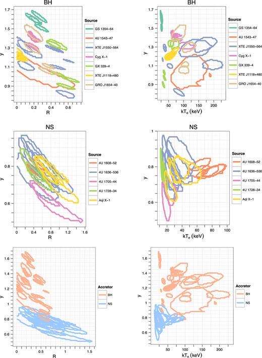 The confidence regions of individual spectra in the R–y (left) and kTe–y (right) planes for NSs and BHs, where each source is identified by colour, and each contour represents an individual RXTE spectrum (two top rows). The lower panels show the superposition of both results with colour denoting compact object class.
