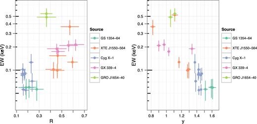 The variation of Gaussian EW with reflection strength (left) and Compton y-parameter (right) for BH sources. We exclude points where σEW/EW > 0.3, and also points where σR/R > 0.3 or σy/y > 0.3, respectively.