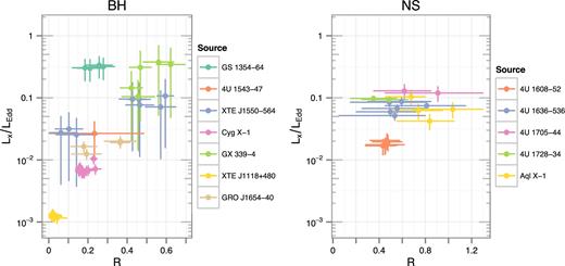The variation of reflection strength with luminosity for BHs (left) and NSs (right). In the calculation of Lx/LEdd, we have assumed the distances and BH masses given in Table 1, and a mass of 1.4 M⊙ for NSs. We use 15 M⊙ as a reasonable upper limit on BH mass when only a lower limit is available.