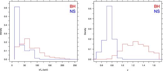 The 1D posterior distribution of kTe (left) and Compton y-parameter (right) for BHs and NSs, as defined by equation (3).