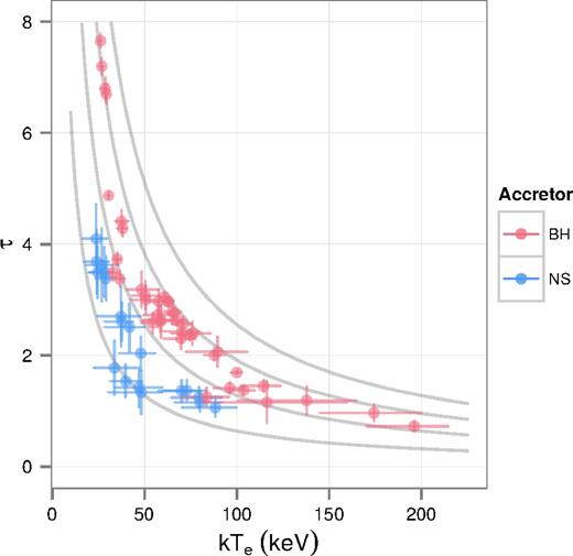 Calculated optical depth against electron temperature for all NS and BH spectra, overlaid on lines of constant Compton y-parameter, where y = 0.5, 1.0, 1.5 and 2.0 (ascends with τ).
