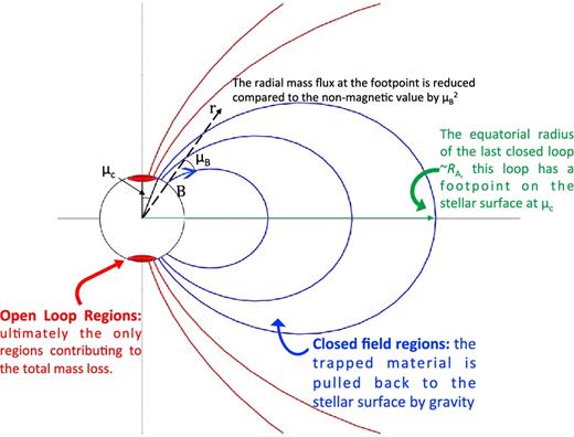 Schematic representation of the circumstellar magnetosphere of a slowly rotating magnetic massive star, based on the description of ud-Doula & Owocki (2002) and ud-Doula et al. (2008). The equatorial radius of the last closed loop is given by the closure radius Rc, which is of the order of the Alfvén radius RA where the magnetic energy density balances the wind kinetic energy density. The whole magnetospheric structure corotates with the stellar surface.