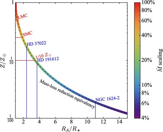 Equivalency curve between the reduction of mass-loss due to metallicity (in units of Z⊙ = 0.019) and the reduction of mass-loss due to magnetic wind confinement (expressed as the extent of the Alfvén radius). The curve is coloured according to the mass-loss scaling. The metallicities of the Large Magellanic Cloud and the SMC, as well as the ∼1/10 Z⊙ needed by single non-magnetic models to form heavy BHs (Abbott et al. 2016b), are indicated by horizontal red lines. The Alvén radius of a few known magnetic O-type stars are indicated with vertical blue lines.