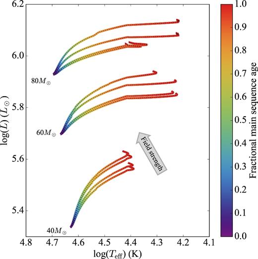 Evolutionary tracks of all the models in the HR diagram. In each group, the lowest curve corresponds to the non-magnetic model. The curves are coloured according to their fractional MS age, where 0 represents the ZAMS, and 1 represents the TAMS.