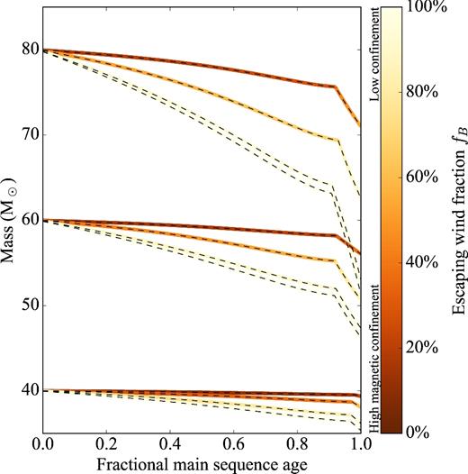 Stellar mass as a function of fractional MS age. For each initial mass group, the initial magnetic field values increase from bottom to top. The curves are coloured according to the escaping wind fraction fB to illustrate the regions of the parameter space where the magnetic confinement is important (lower fB, darker colours).
