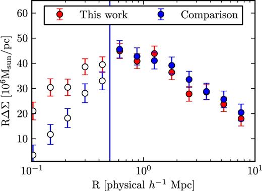 Lensing signal from the redMaPPer catalogue for our analysis (‘this work’) and the comparison ESS catalogue (‘comparison’). We consider the signals comparable at all scales ≥500 h−1 kpc. Filled circles are comparable data points, while open circles are shown for scales smaller than the cut-off.