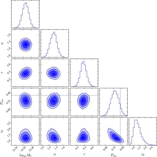 Results from our MCMC model fitting. Contours indicate the 0.5, 1, 1.5 and 2σ levels, and the one-dimensional histograms are shown on the diagonal. The range shown for each parameter does not necessarily correspond to the top-hat prior ranges. Parameters and priors are described in Table 3. The solid line denotes the expected value of 〈Pcen〉 = 0.87 from the redMaPPer catalogue.