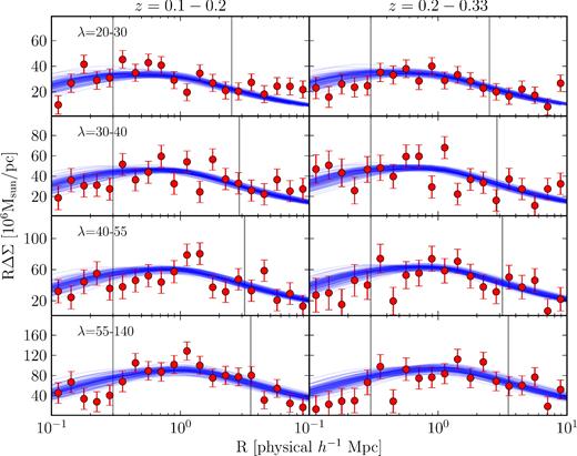 Lensing signal (RΔΣ) from the redMaPPer catalogue for the eight bins described in Table 1, plus a sampling of models from the MCMC chain. The fit was performed only to data points lying between the vertical lines.
