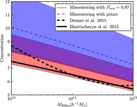 The mass–concentration relations of Bhattacharya et al. (2013) and Diemer & Kravtsov (2015), both at redshift z = 0.2, along with the 1σ confidence intervals for our M–c relation with fitted amplitude, both with free miscentring and with Pcen fixed to its value from the redMaPPer catalogue.