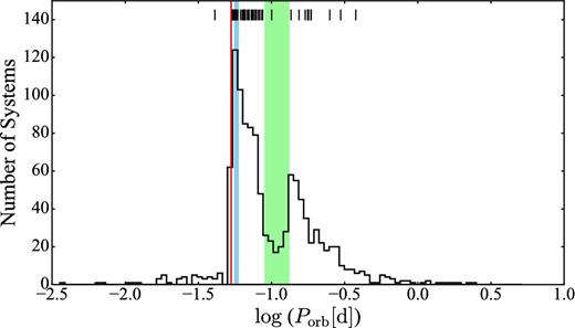 The orbital period distribution of 1144 semidetached binaries containing a white dwarf and a Roche lobe filling low-mass secondary (Ritter & Kolb 2003, 7th edition, release 7.21, 2014 March). The systems visible at short orbital periods (Porb ≲ 75 min) are the AM CVn stars and CVs hosting an evolved donor. The green band highlights the period gap (2.15 h ≲ Porb ≲ 3.18 h; Knigge 2006), the blue box indicates the period spike (80 min ≲ Porb ≲ 86 min; Gänsicke et al. 2009), the red line shows the period minimum (Pmin = 76.2 min; Knigge 2006), while the vertical lines along the top mark the orbital periods of the objects in our survey.
