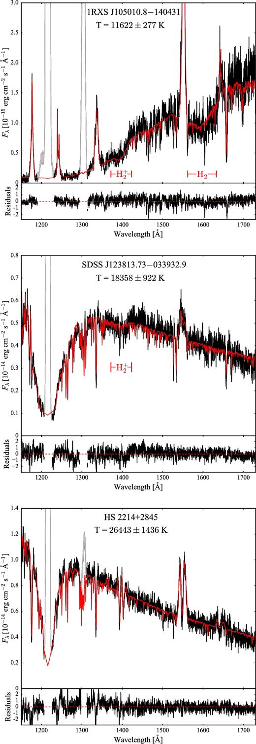 Ultraviolet spectra (black) of cool, warm and hot CV white dwarfs in our sample along with the best-fitting model (red) assuming a blackbody second component. The quasi-molecular absorption bands of H$_2^{+}$ and of H2 are visible at ≃1400 Å and ≃1600 Å for Teff ≲ 19 000 K and Teff ≲ 13 500 K, respectively (Koester et al. 1985; Nelan & Wegner 1985). The geocoronal emission lines of Ly α (1216 Å) and O i (1302 Å) are plotted in grey.