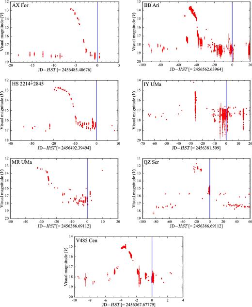 Light curves for seven targets in our sample that experienced an outburst within two months before the HST observations (indicated with the blue lines). The HST observation date has been subtracted from the Julian date. Note the different time range on the x-axis. The data have been retrieved from the AAVSO data base.