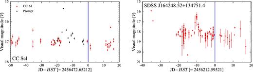 Left: Prompt and OC61 light curve for CC Scl. Right: AAVSO light curve for SDSS J164248.52+134751.4. The blue line represents the date of the HST observations that has been subtracted from the Julian date.