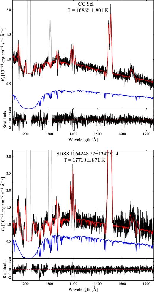 HST/COS spectra (black) of CC Scl (top) and SDSS J164248.52+134751.4 (bottom) along with the best-fitting model (red) assuming a blackbody second component. The white dwarf emission (blue) only contributes ≃35 per cent (CC Scl) and ≃50 per cent (SDSS1642) of the total flux. The geocoronal emission lines of Ly α (1216 Å) and O i (1302 Å) are plotted in grey.