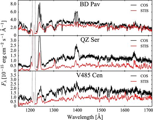 HST/COS spectra (black) in comparison with the HST/STIS spectra (red) of BD Pav, QZ Ser and V485 Cen. The geocoronal Ly α emission (1216 Å) is plotted in grey.