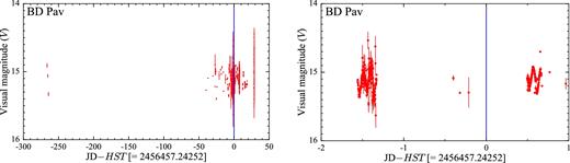 Left: light curves for BD Pav over the period 2012 June to 2013 July. Right: close up of the days before the HST observations (highlighted with the blue line), which has been subtracted from the Julian date. The system only shows ellipsoidal variations. The data have been retrieved from the AAVSO data base.
