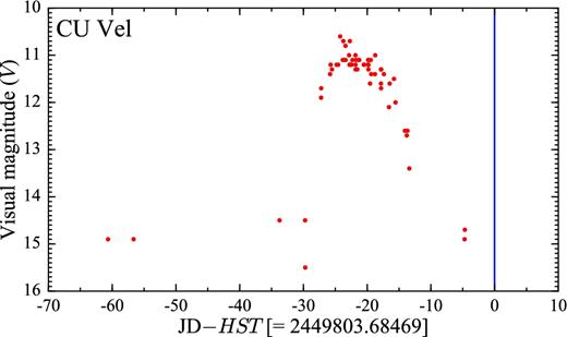 Light curve for CU Vel over the period 1995 January–April. The blue line represents the date of the IUE observations, which has been subtracted from the Julian date. The data have been retrieved from the AAVSO data base.