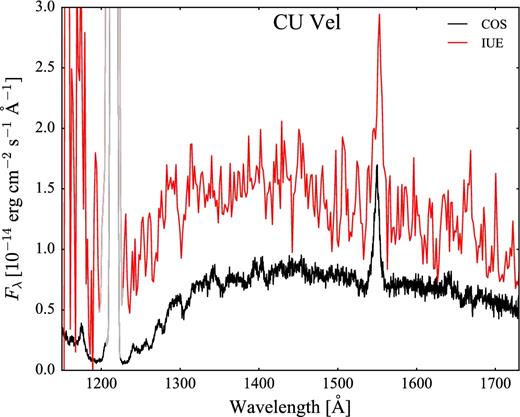 HST/COS spectrum (black, Teff = 15 336 ± 668 K) in comparison with the IUE spectrum (red, Teff = 18 500 ± 1 500 K; Gänsicke & Koester 1999) of CU Vel. The geocoronal Ly α emission (1216 Å) is plotted in grey.